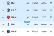 Kaiyuan Game card-曼城再次失利，稳居积分榜次席