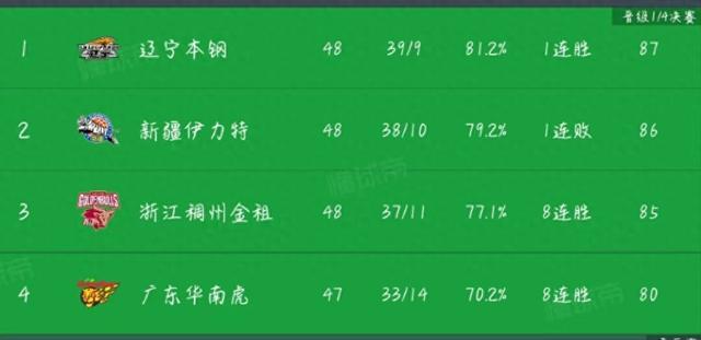 夺冠热门实现双杀，继续领跑积分榜