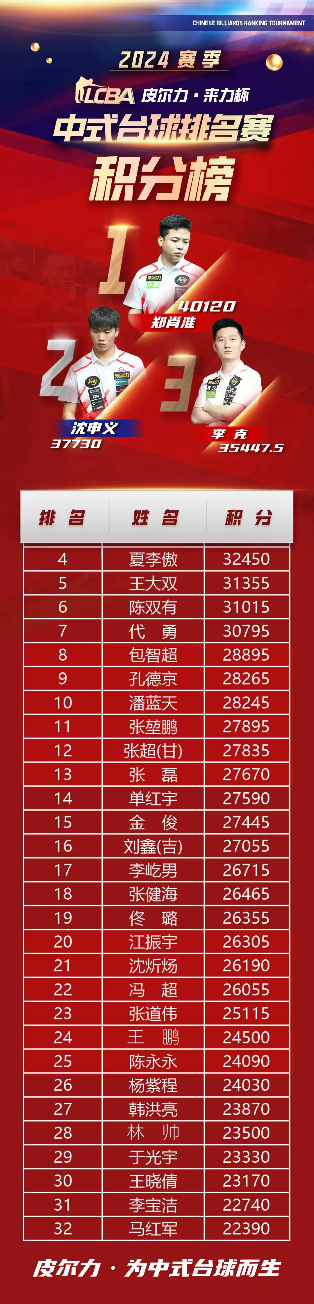 夺冠热门实现双杀，继续领跑积分榜
