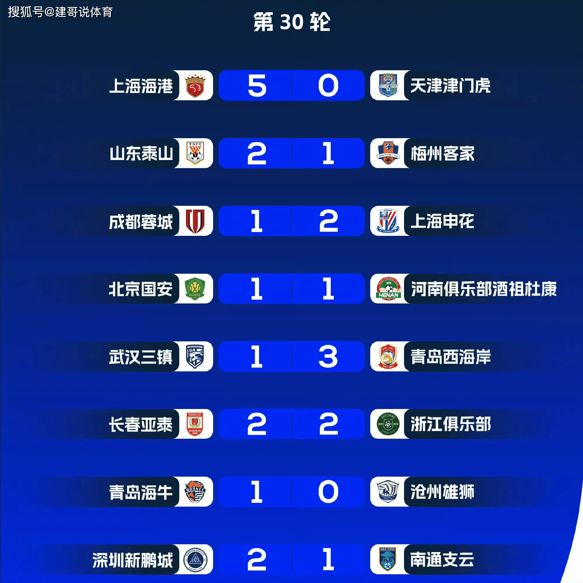 现任中超冠军难保卫冠军，新赛季压力重重