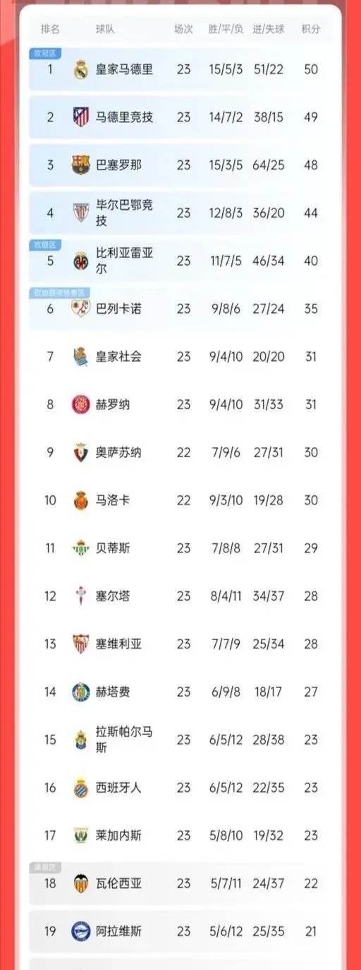 塞维利亚主场胜利，提升积分榜排名