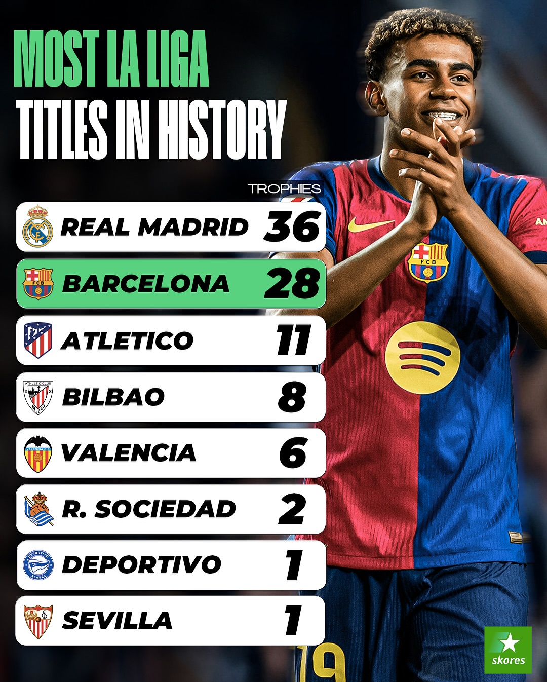 皇马三连败,戴帽巴萨独占榜首位置 皇马三连败,戴帽巴萨独占榜首位置