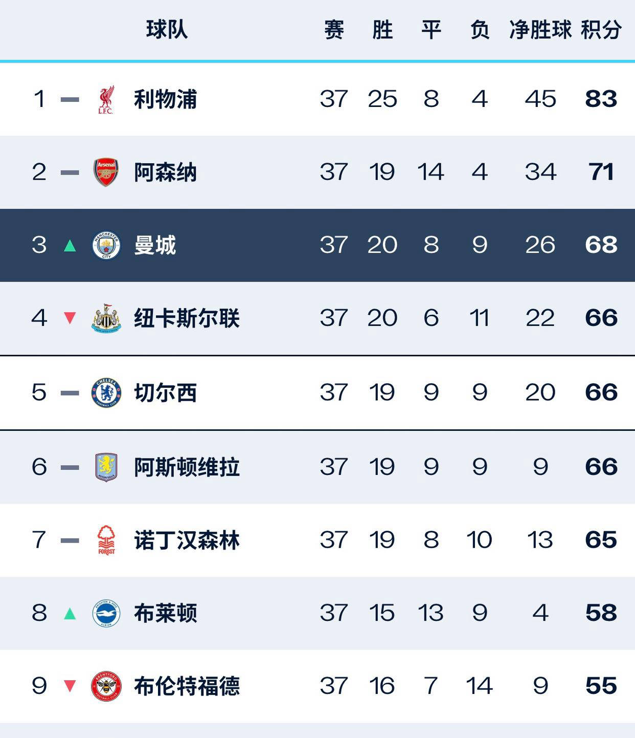 曼城客场大胜,欧冠四强席位落定 曼城客场大胜,欧冠四强席位落定
