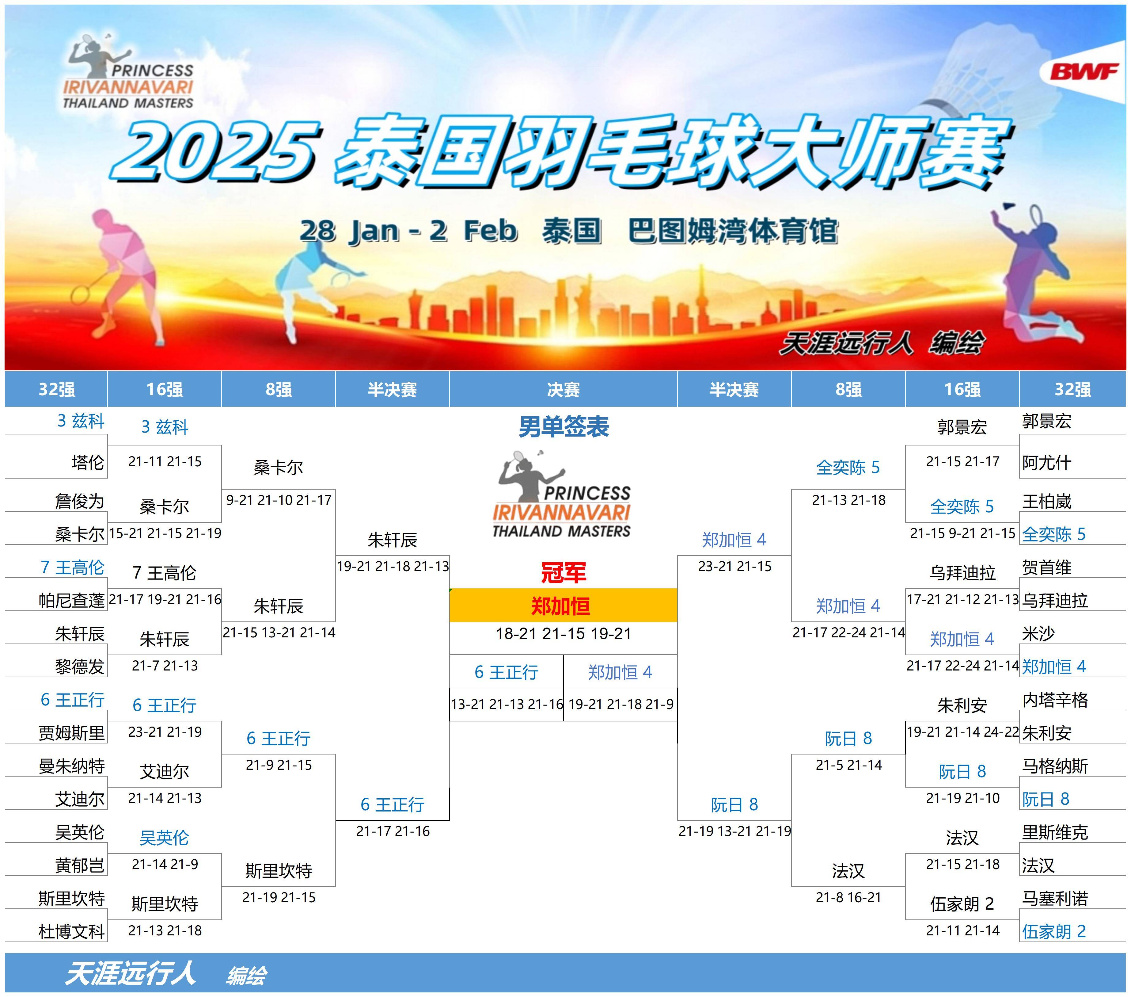 印尼亚运会接近尾声柬埔寨队夺得首枚金牌 印尼亚运会接近尾声柬埔寨队夺得首枚金牌